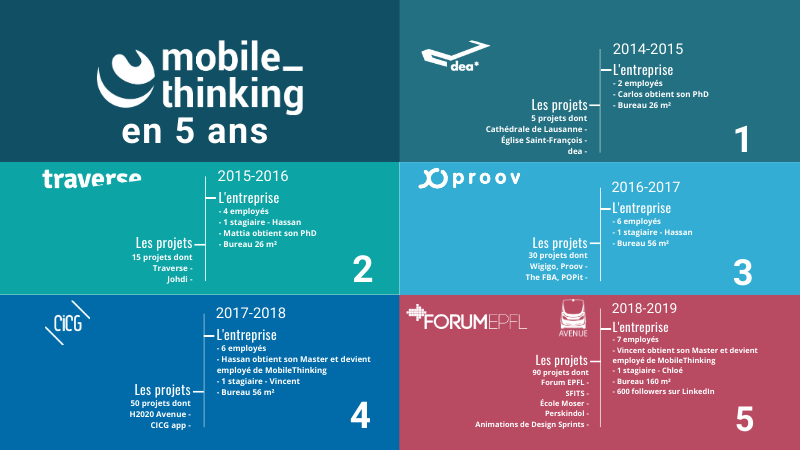 MobileThinking 5 ans - Conception et développement d'applications mobile et web